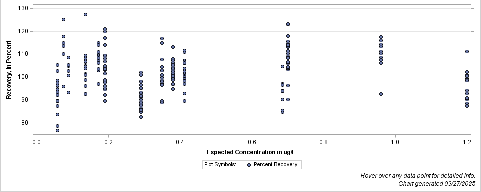 The SGPlot Procedure