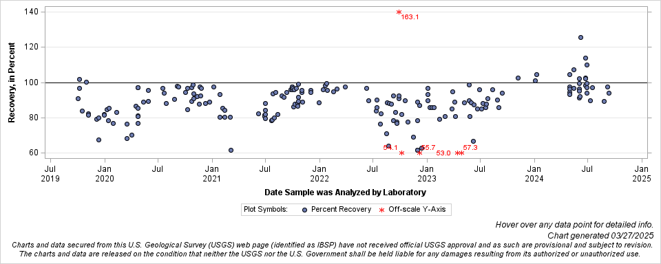 The SGPlot Procedure