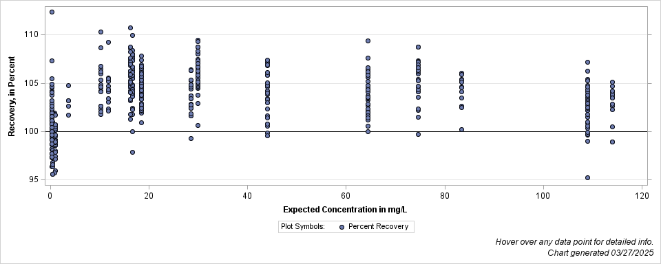 The SGPlot Procedure