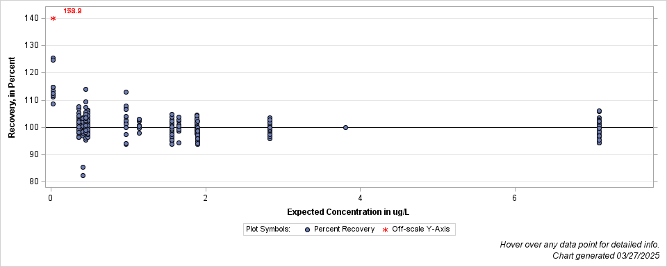 The SGPlot Procedure