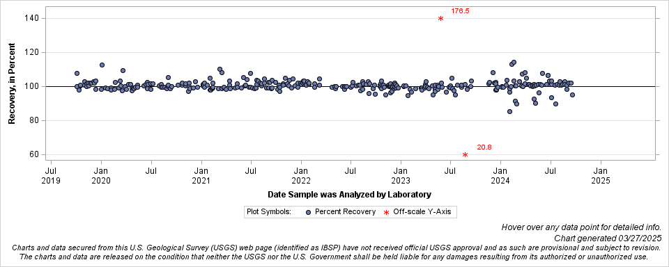 The SGPlot Procedure