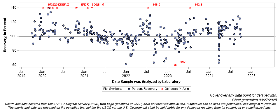 The SGPlot Procedure