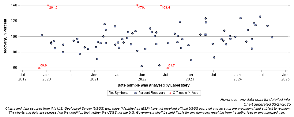The SGPlot Procedure