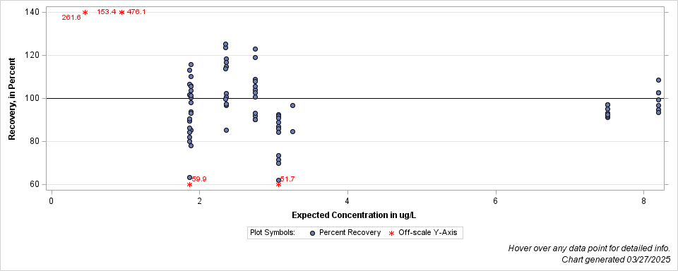 The SGPlot Procedure