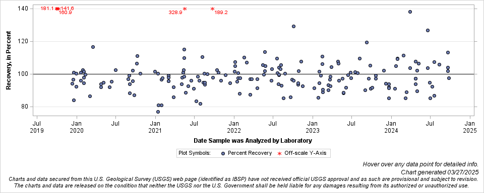 The SGPlot Procedure