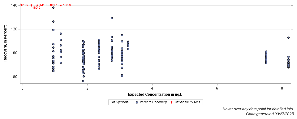The SGPlot Procedure