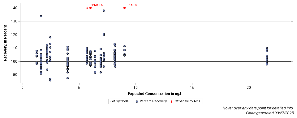 The SGPlot Procedure