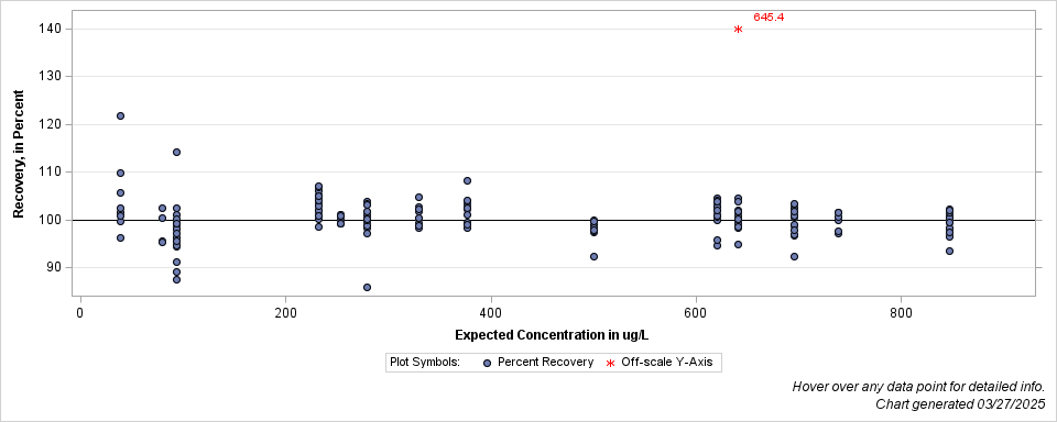 The SGPlot Procedure
