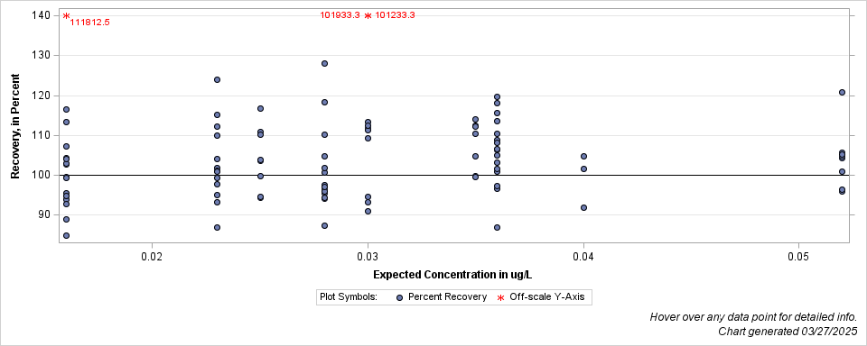 The SGPlot Procedure