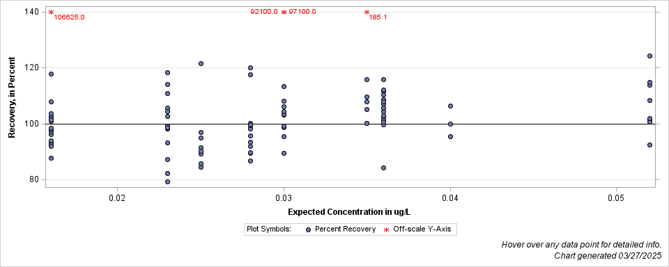 The SGPlot Procedure