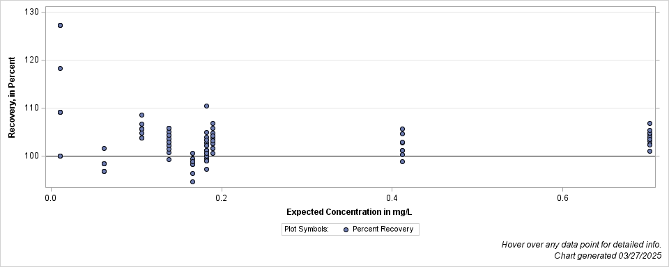 The SGPlot Procedure