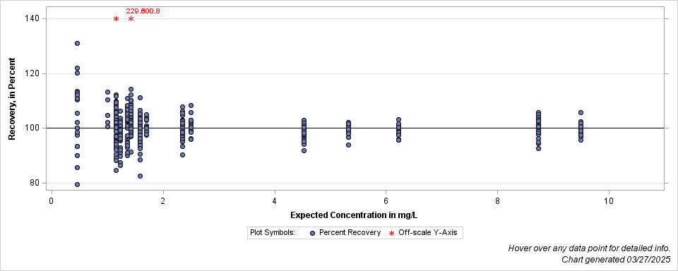 The SGPlot Procedure