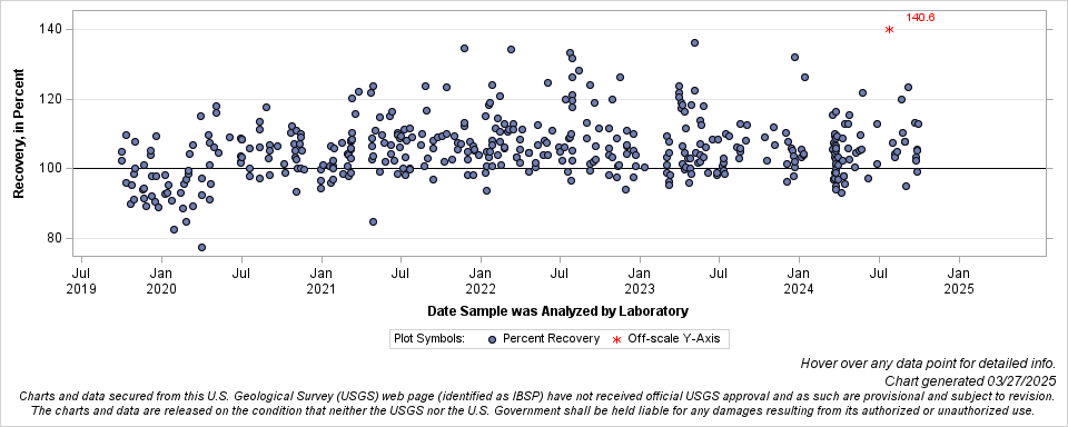 The SGPlot Procedure