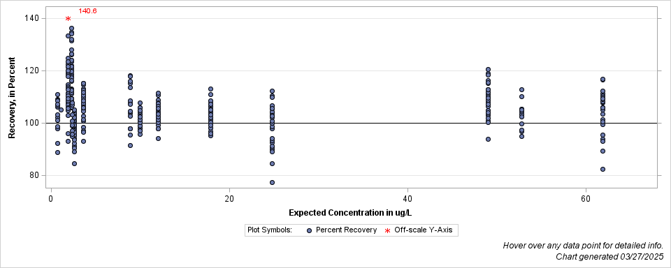 The SGPlot Procedure