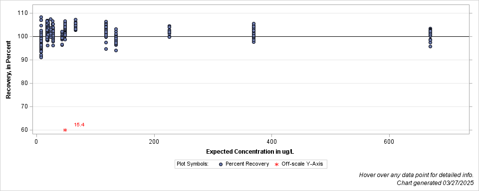 The SGPlot Procedure