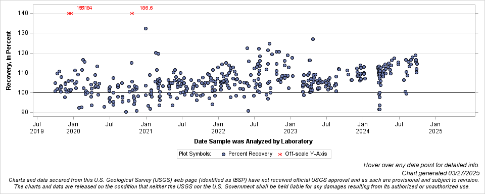 The SGPlot Procedure
