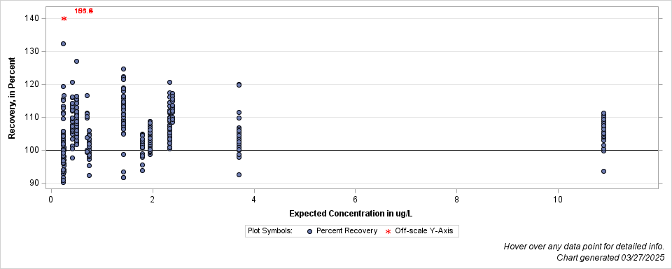 The SGPlot Procedure