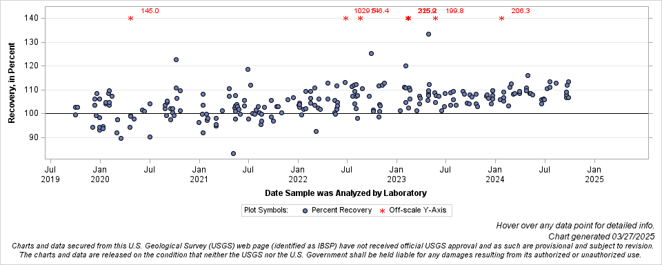 The SGPlot Procedure