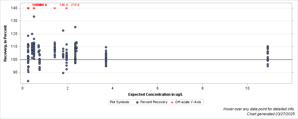The SGPlot Procedure
