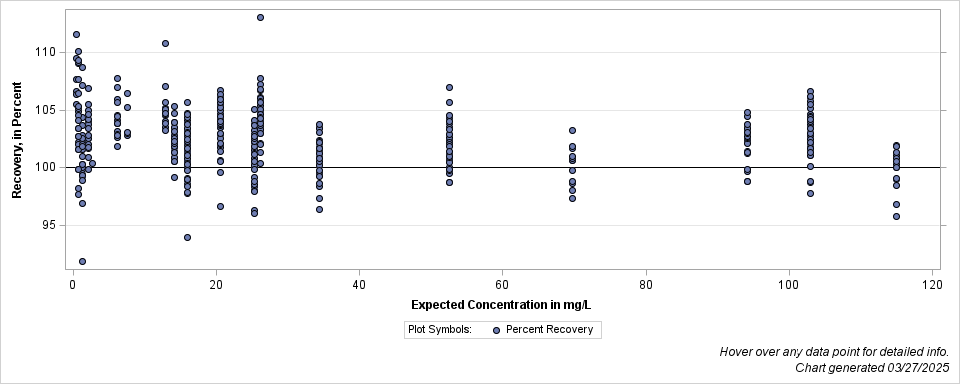 The SGPlot Procedure