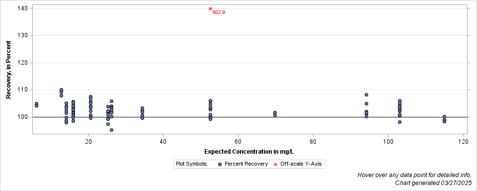 The SGPlot Procedure