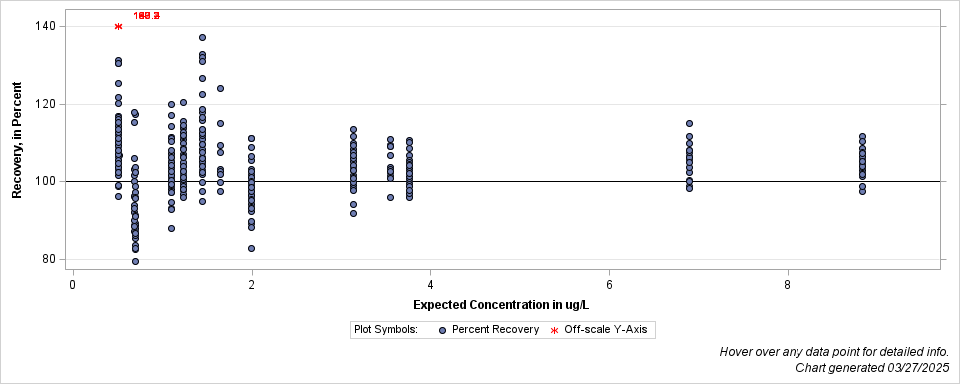 The SGPlot Procedure