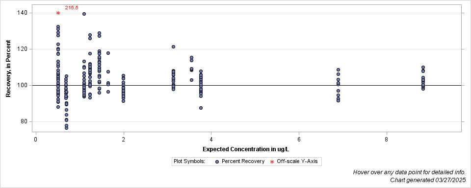 The SGPlot Procedure