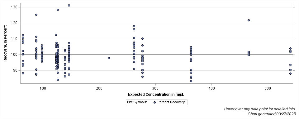 The SGPlot Procedure