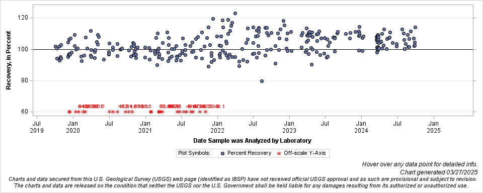 The SGPlot Procedure