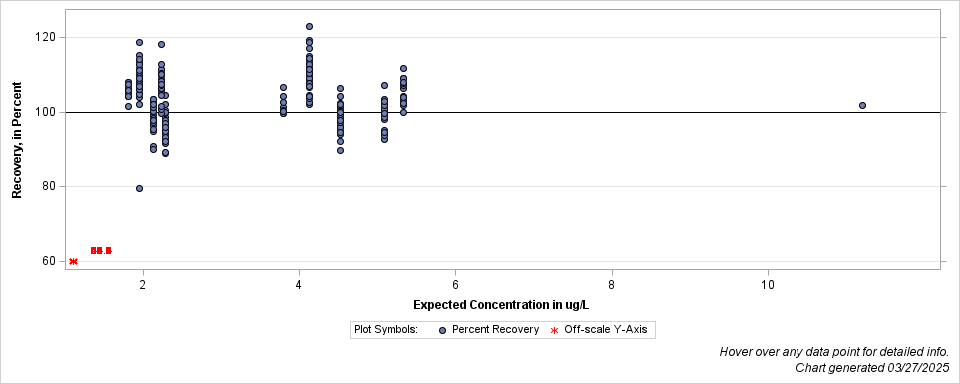 The SGPlot Procedure