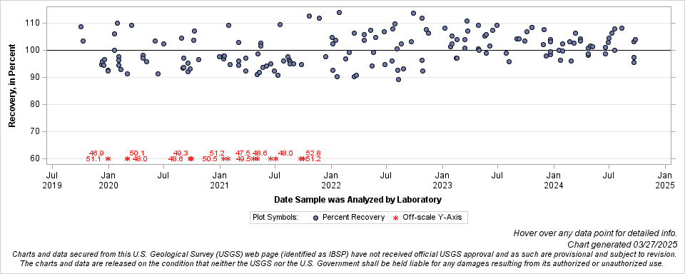 The SGPlot Procedure