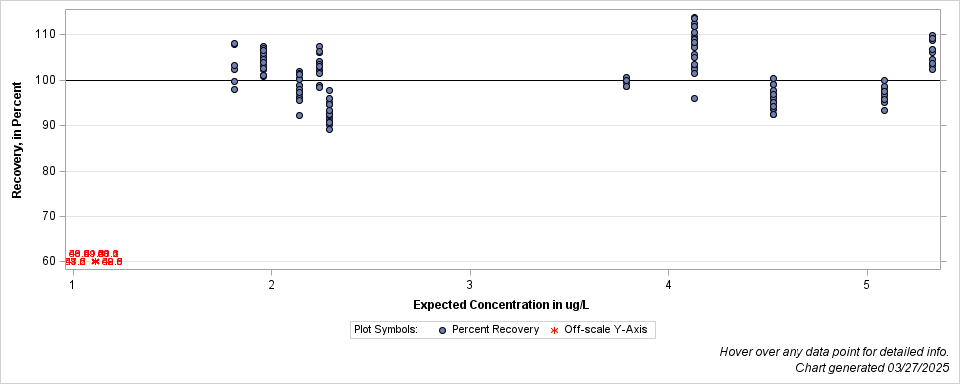 The SGPlot Procedure