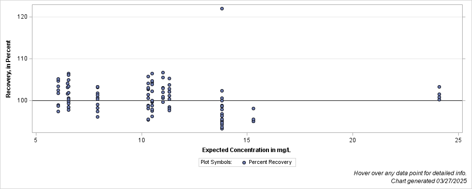 The SGPlot Procedure