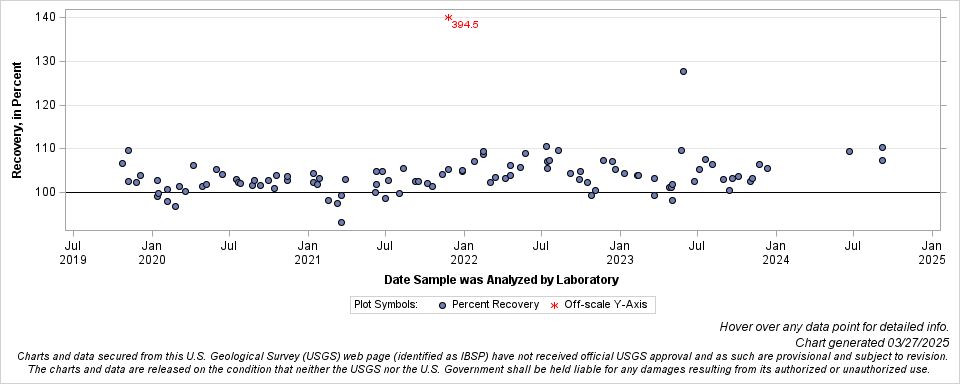 The SGPlot Procedure