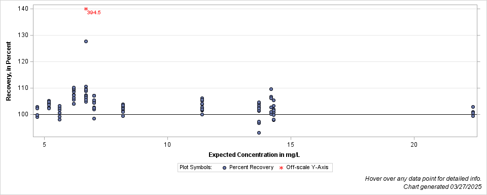 The SGPlot Procedure
