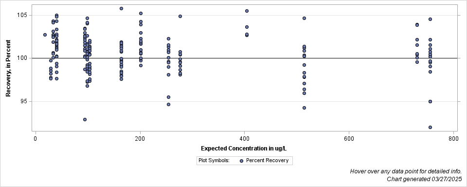 The SGPlot Procedure