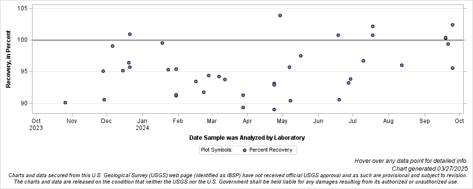 The SGPlot Procedure