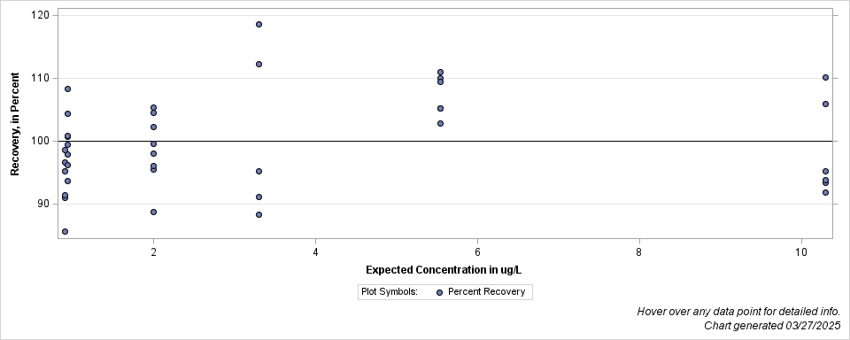 The SGPlot Procedure