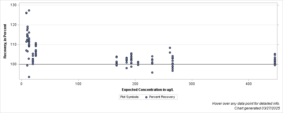 The SGPlot Procedure
