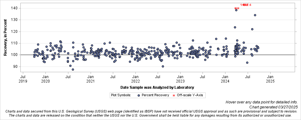 The SGPlot Procedure