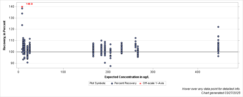 The SGPlot Procedure