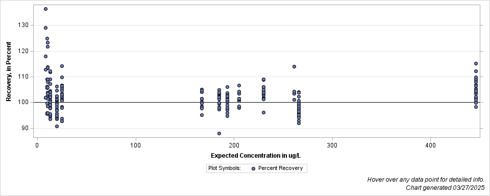 The SGPlot Procedure