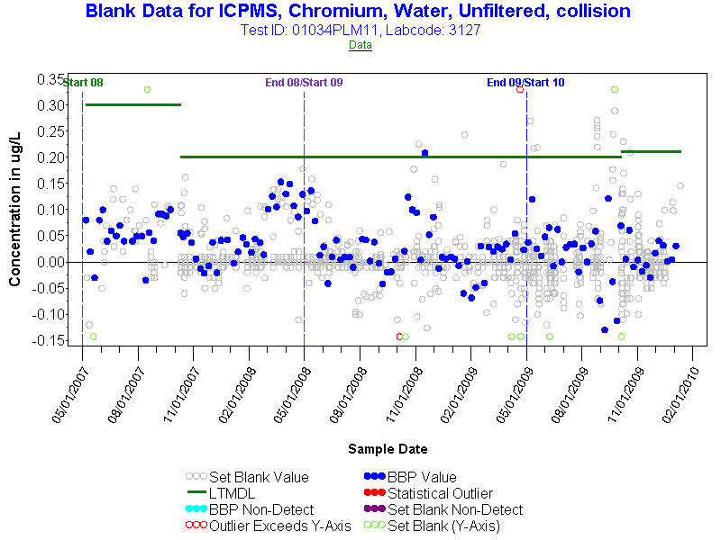 A scattergram of blank data (blind blank and set blank) over a three year period